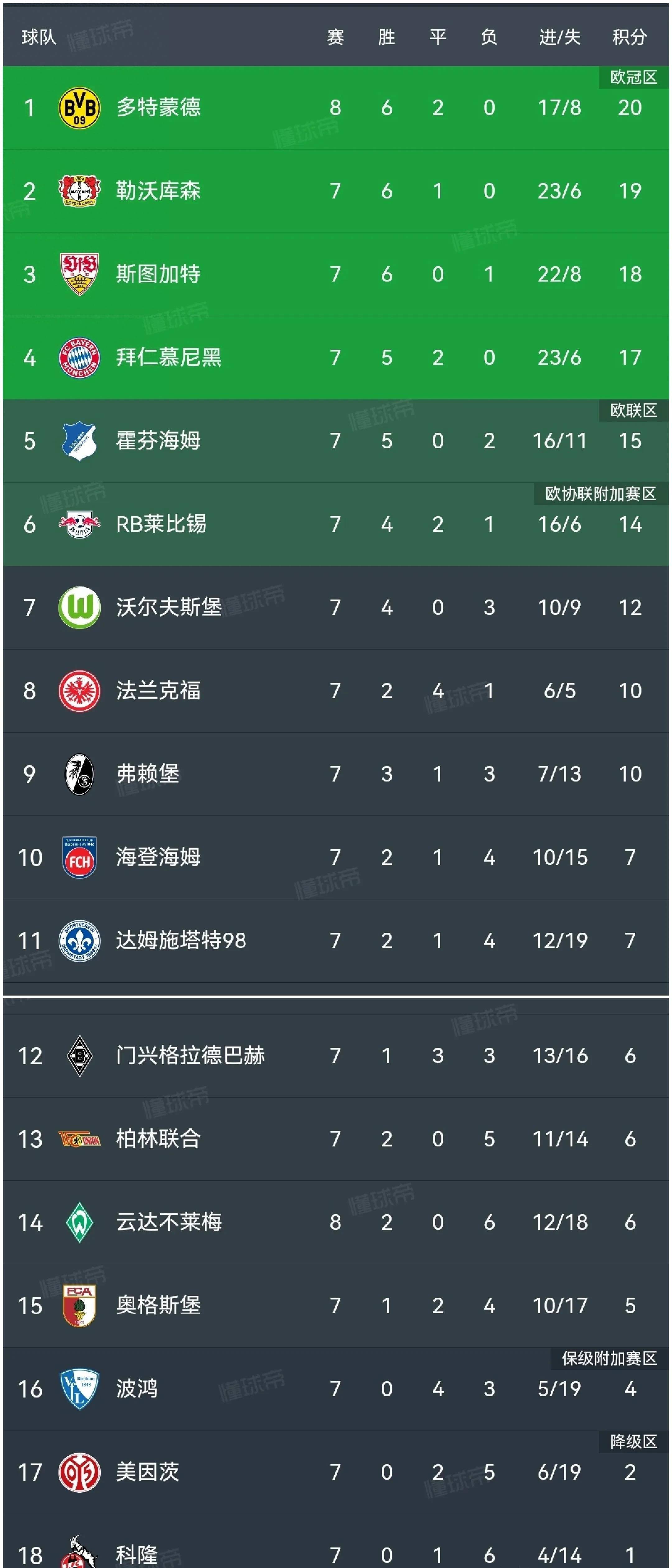关于多特蒙德大胜取得连胜，冲击联赛榜首的信息