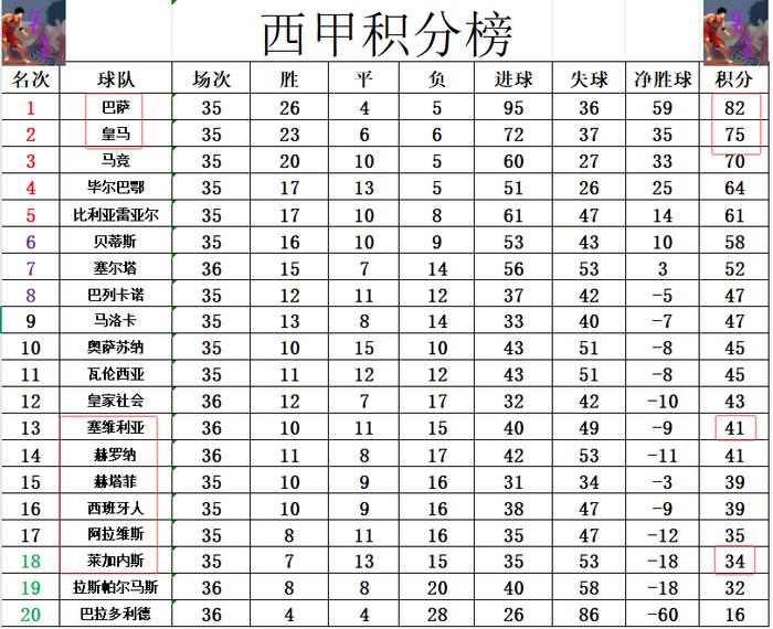 塞维利亚队取胜，积分榜上突围